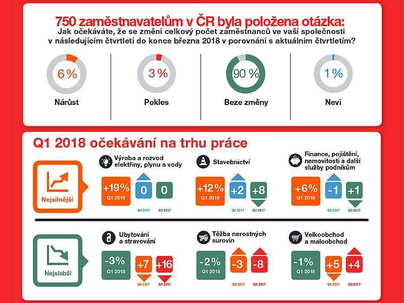 Poptávka po zaměstnancích poroste